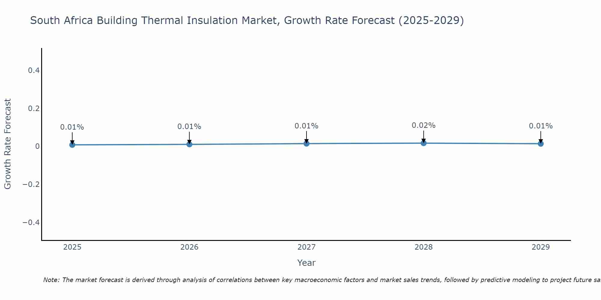 South Africa Building Thermal Insulation Market Growth Rate